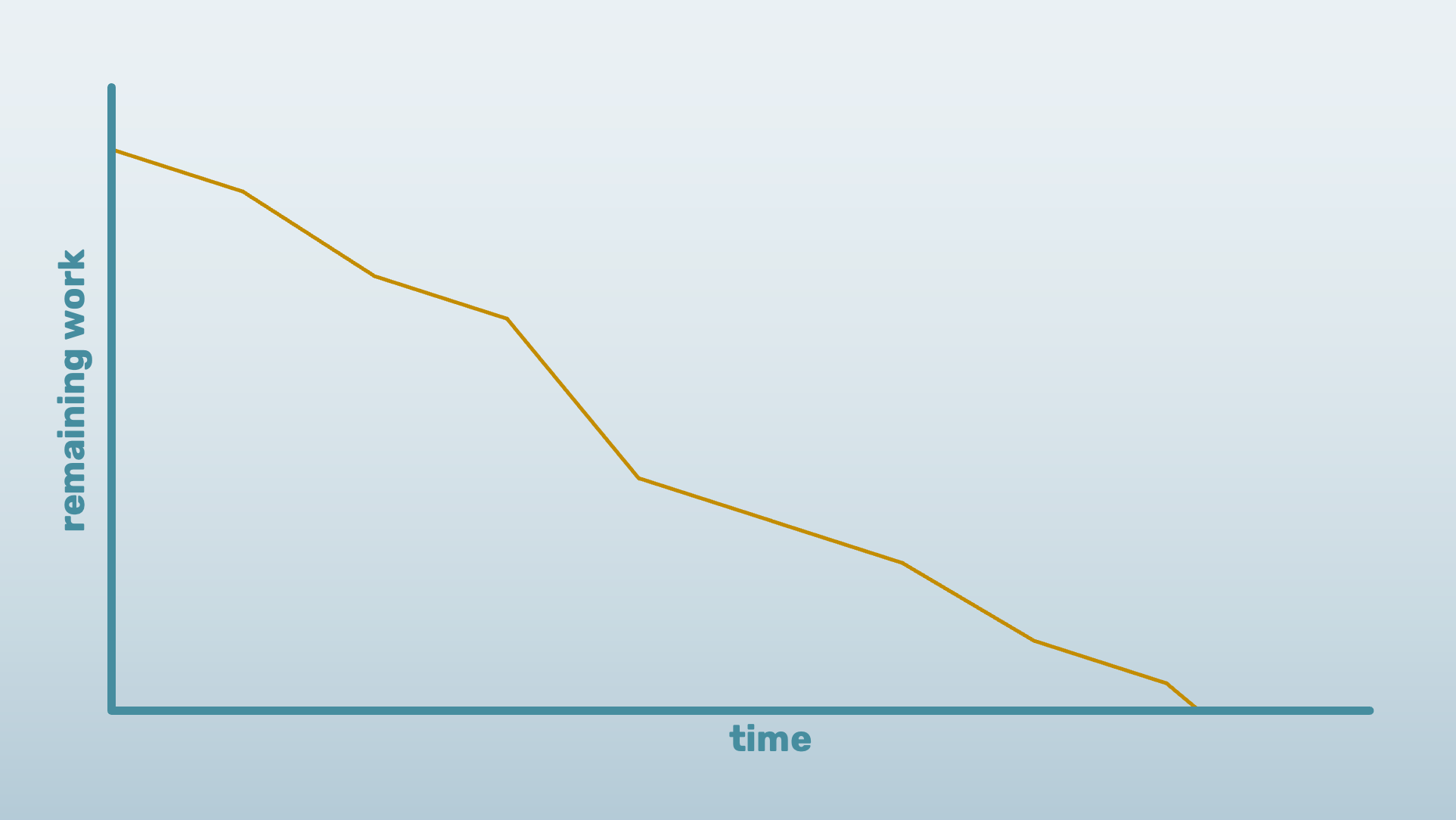 A simple burndown graph
